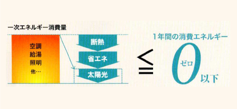 一次エネルギー消費量≦1年間の消費エネルギー0以下